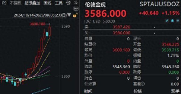 众诚速配 现货黄金盘中突破3600美元/盎司！年内累计涨幅达37％