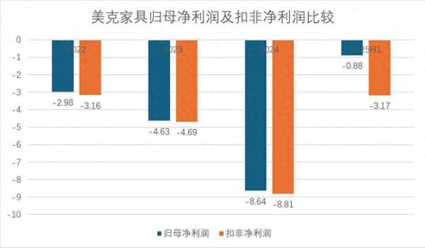 启远网  连续三年亏损、门店锐减四分之一，美克家具的 “中高端” 神话为何难以为继？