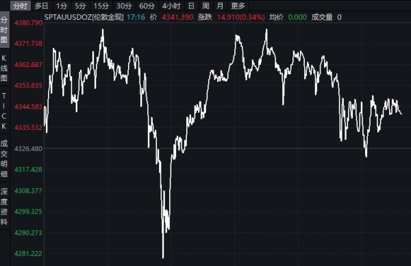 亿盛资产 走出“V”形曲线，国际金价波动加剧